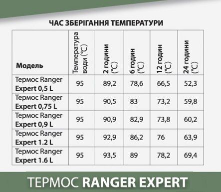 Термос Ranger Expert 1,2 (RA9921) RA9921 фото
